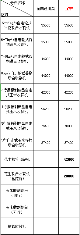河南各县市农机购置补贴咨询电话2020年辽宁地区农机购机补贴(图1)